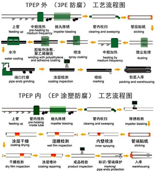 巴中加强级tpep防腐钢管批发工艺流程