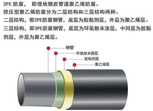 巴中加强级3pe防腐钢管结构特点