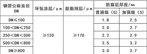 巴中3pe防腐钢管供应涂层参数