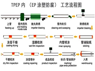 巴中TPEP防腐钢管厂家工艺